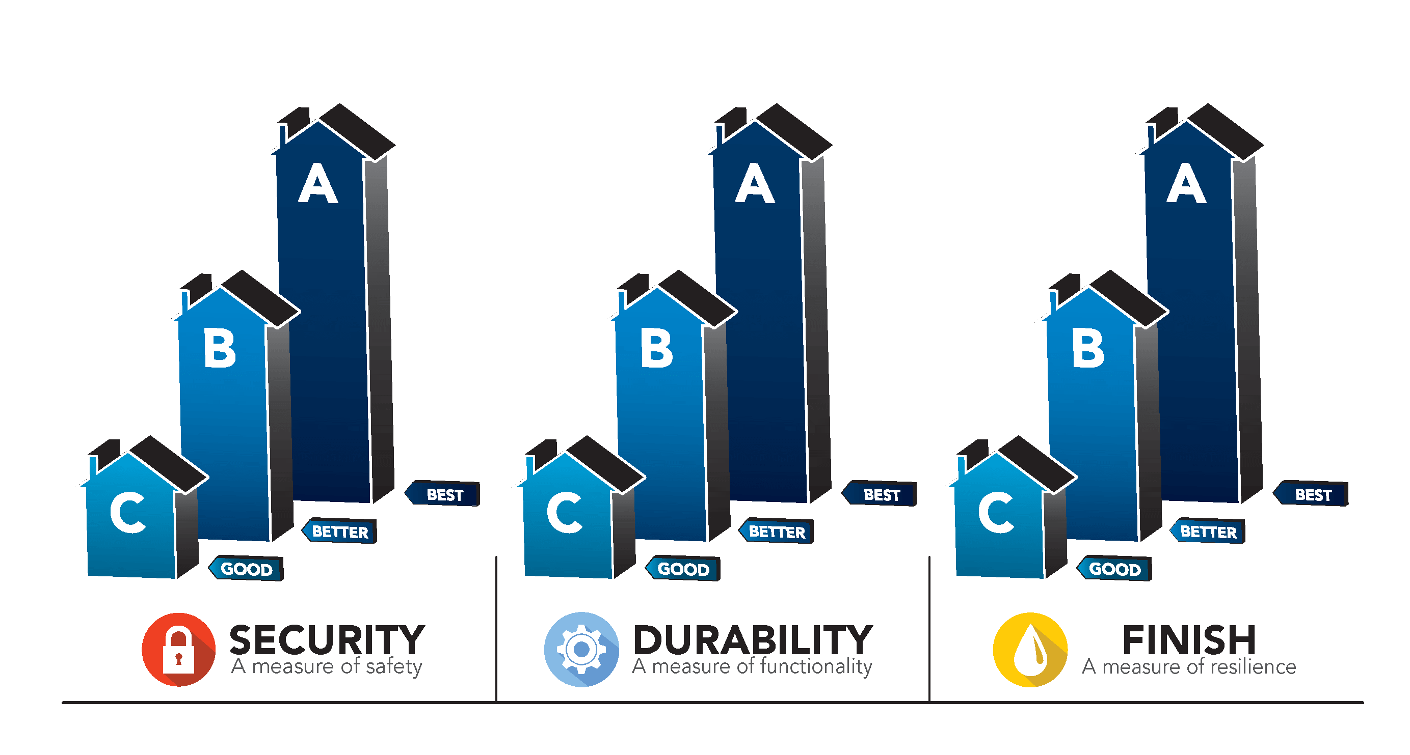 Residential door hardware security grades